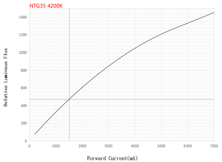 Noctigon NTG35 3V LED